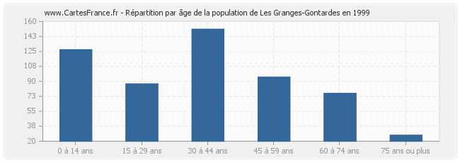 Répartition par âge de la population de Les Granges-Gontardes en 1999